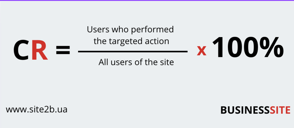 conversion rate site2b en min 1024x448 Sales Conversion Rate: what affects it and how to increase it? conversion rate site2b en min 1024x448 Sales Conversion Rate: what affects it and how to increase it?