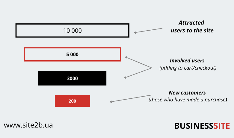 sales funnel site2b en Sales Conversion Rate: what affects it and how to increase it? sales funnel site2b en Sales Conversion Rate: what affects it and how to increase it?