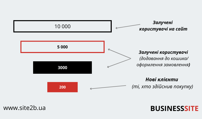 sales funnel site2b ua Конверсія продажів (Conversion Rate): що впливає і як збільшити? sales funnel site2b ua Конверсія продажів (Conversion Rate): що впливає і як збільшити?