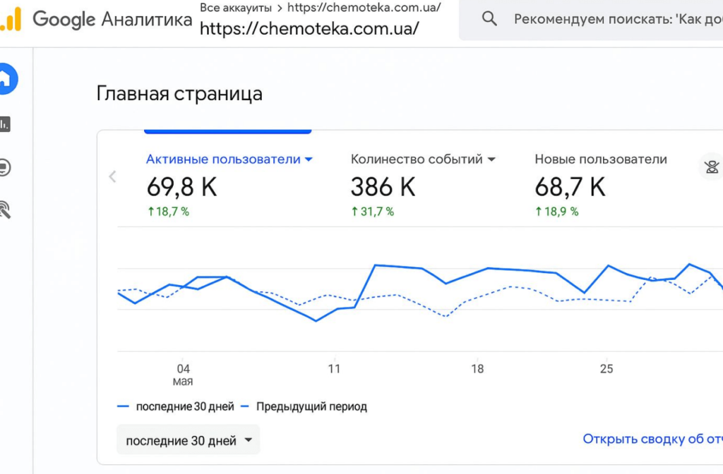 chemoteka e1752494138143 1024x672 Как мы приводим 50 000 уникальных посетителей в день на сайтах наших клиентов chemoteka e1752494138143 1024x672 Как мы приводим 50 000 уникальных посетителей в день на сайтах наших клиентов