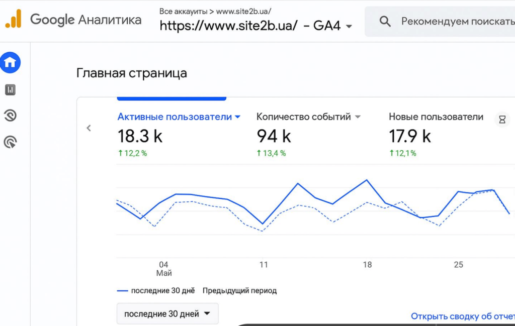 site2b 1024x649 Как мы приводим 50 000 уникальных посетителей в день на сайтах наших клиентов site2b 1024x649 Как мы приводим 50 000 уникальных посетителей в день на сайтах наших клиентов